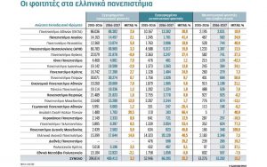 Μεγάλη αύξηση μεταπτυχιακών