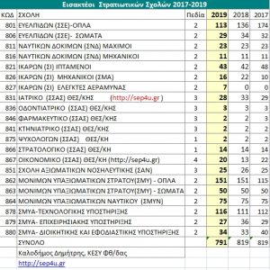 Μείωση εισακτέων στις Στρατιωτικές Σχολές